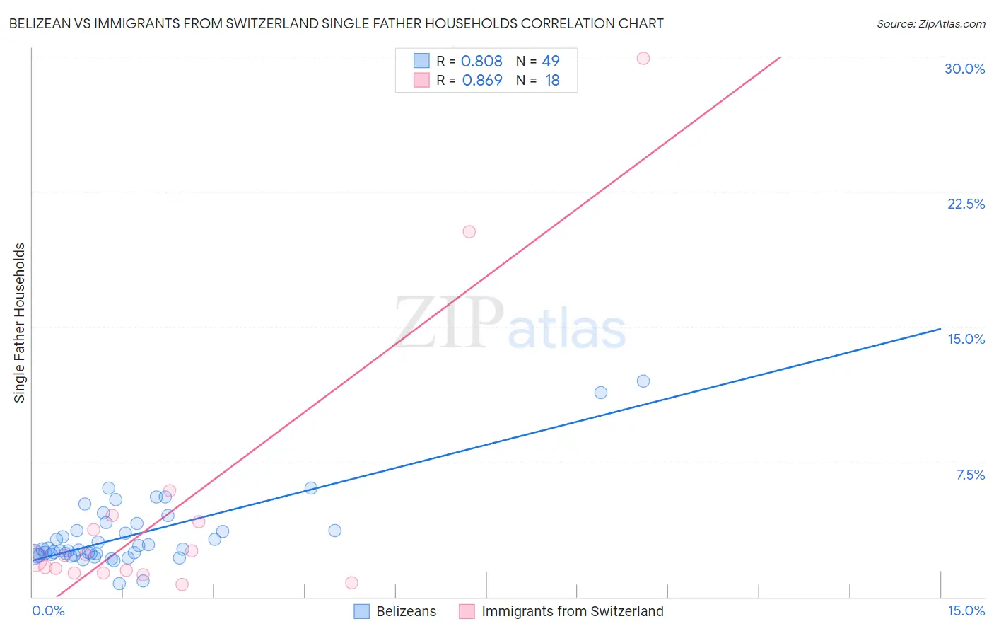 Belizean vs Immigrants from Switzerland Single Father Households