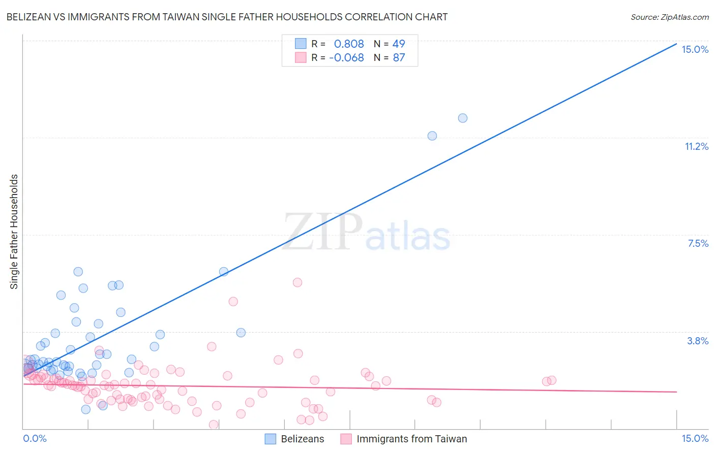 Belizean vs Immigrants from Taiwan Single Father Households