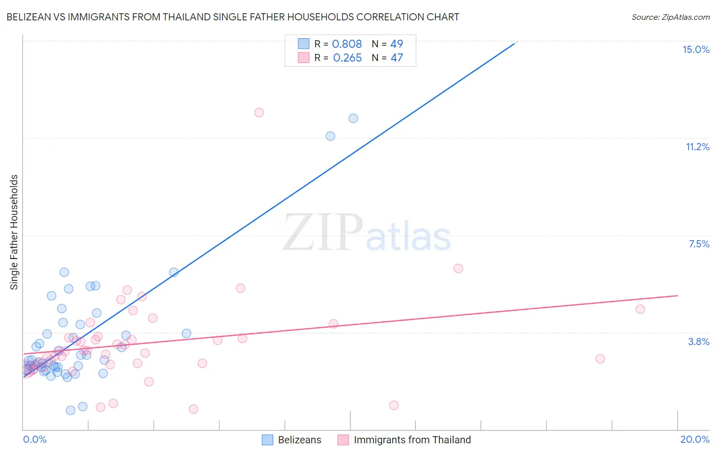 Belizean vs Immigrants from Thailand Single Father Households