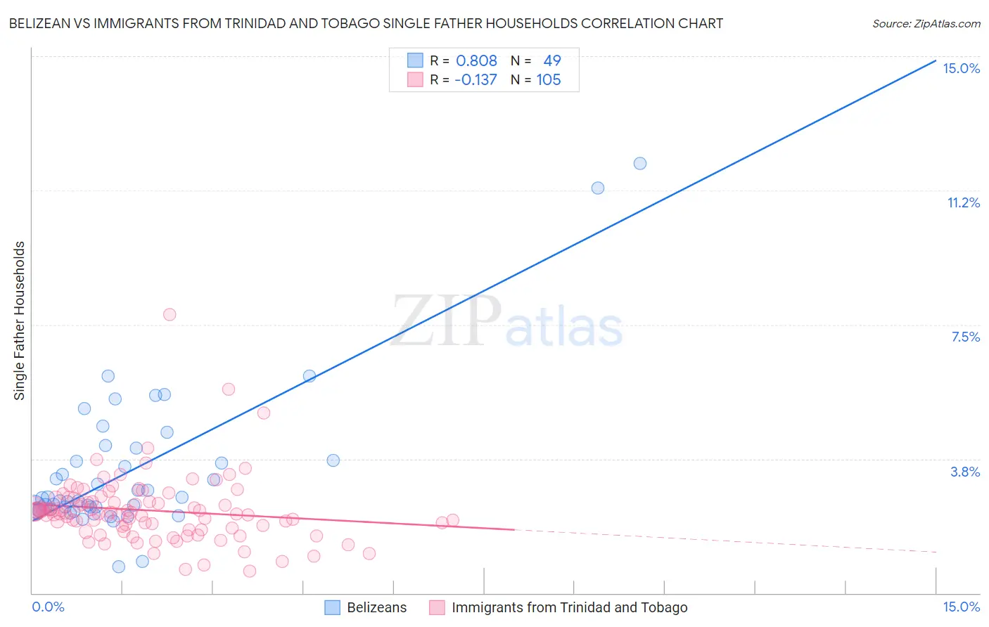 Belizean vs Immigrants from Trinidad and Tobago Single Father Households