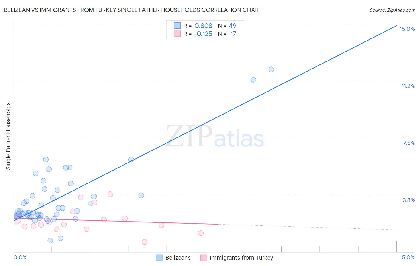 Belizean vs Immigrants from Turkey Single Father Households