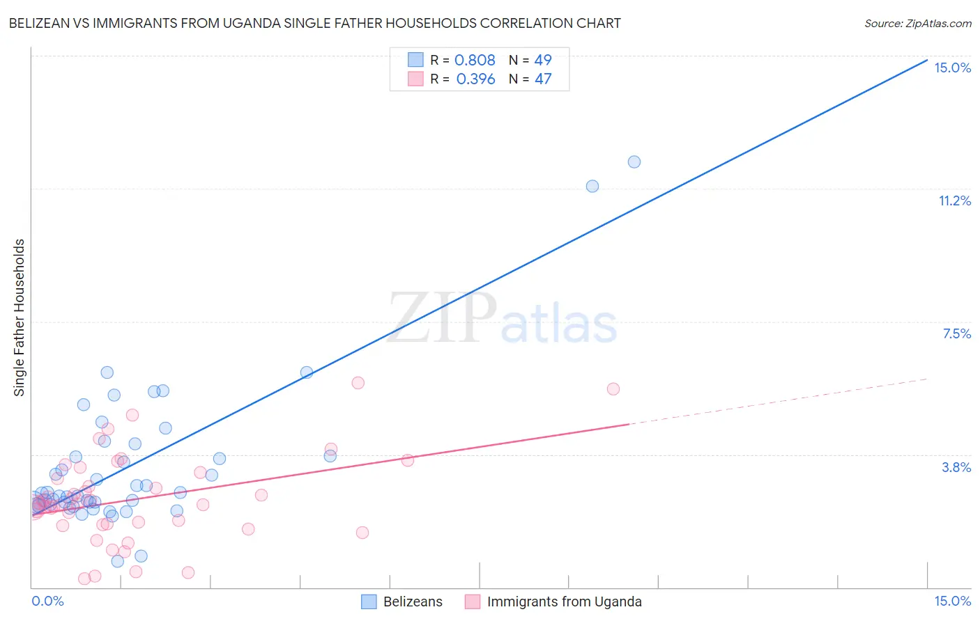 Belizean vs Immigrants from Uganda Single Father Households