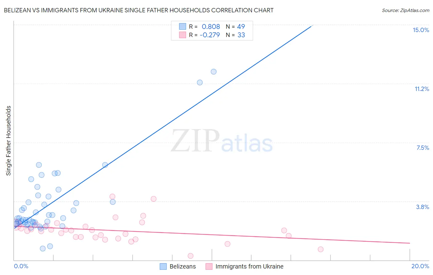 Belizean vs Immigrants from Ukraine Single Father Households