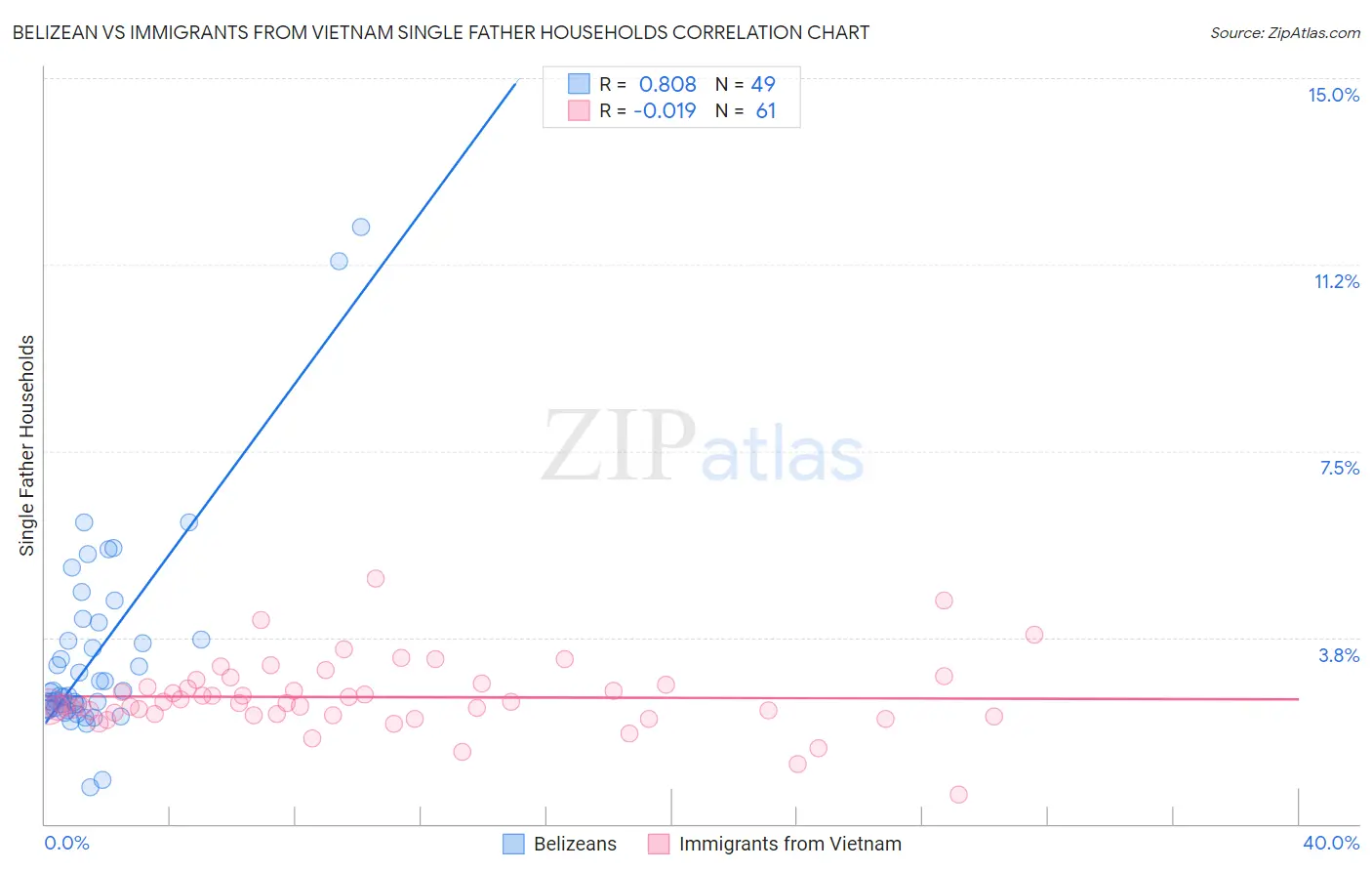 Belizean vs Immigrants from Vietnam Single Father Households