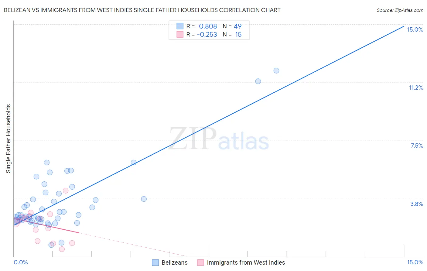 Belizean vs Immigrants from West Indies Single Father Households