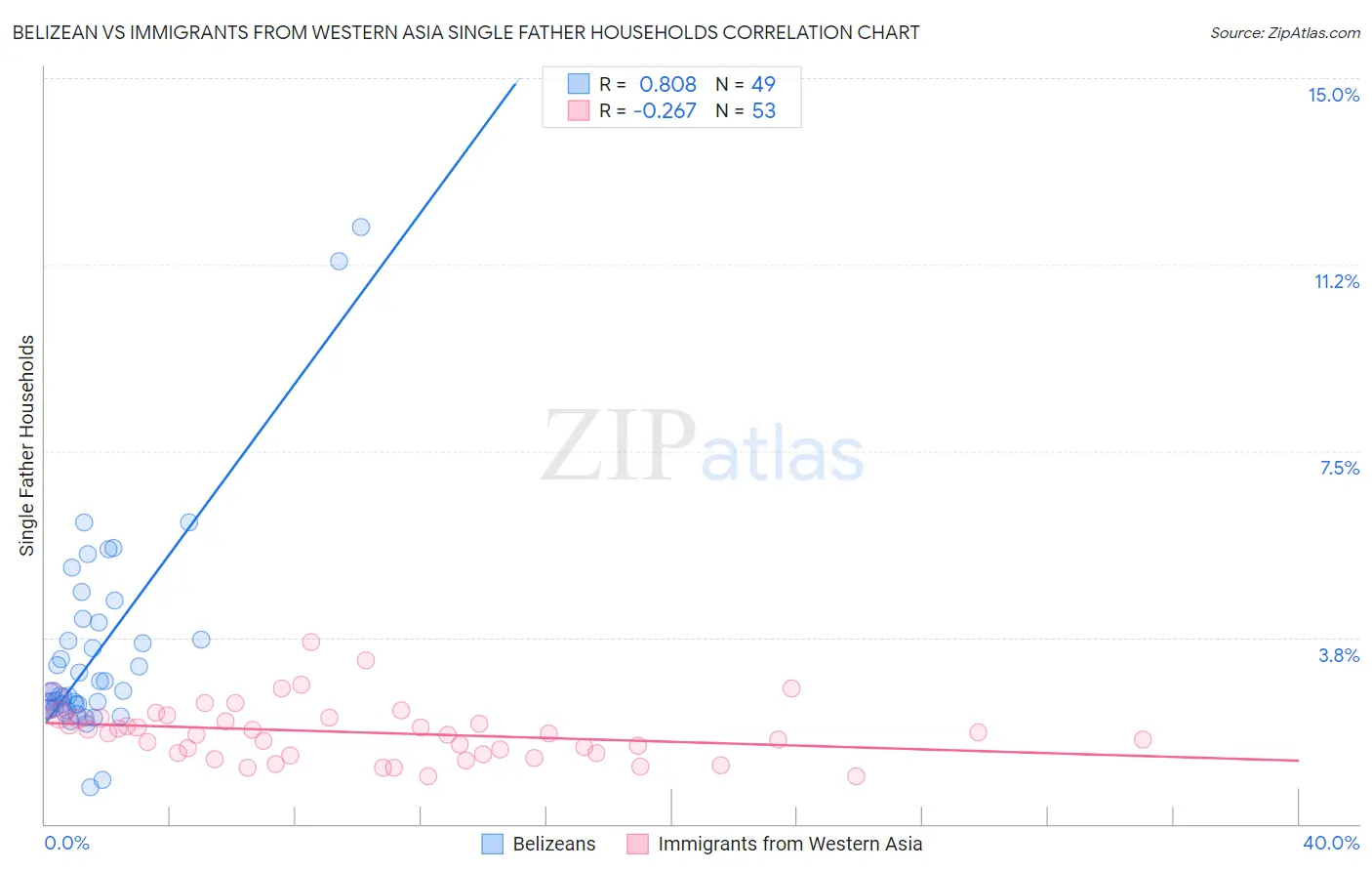 Belizean vs Immigrants from Western Asia Single Father Households