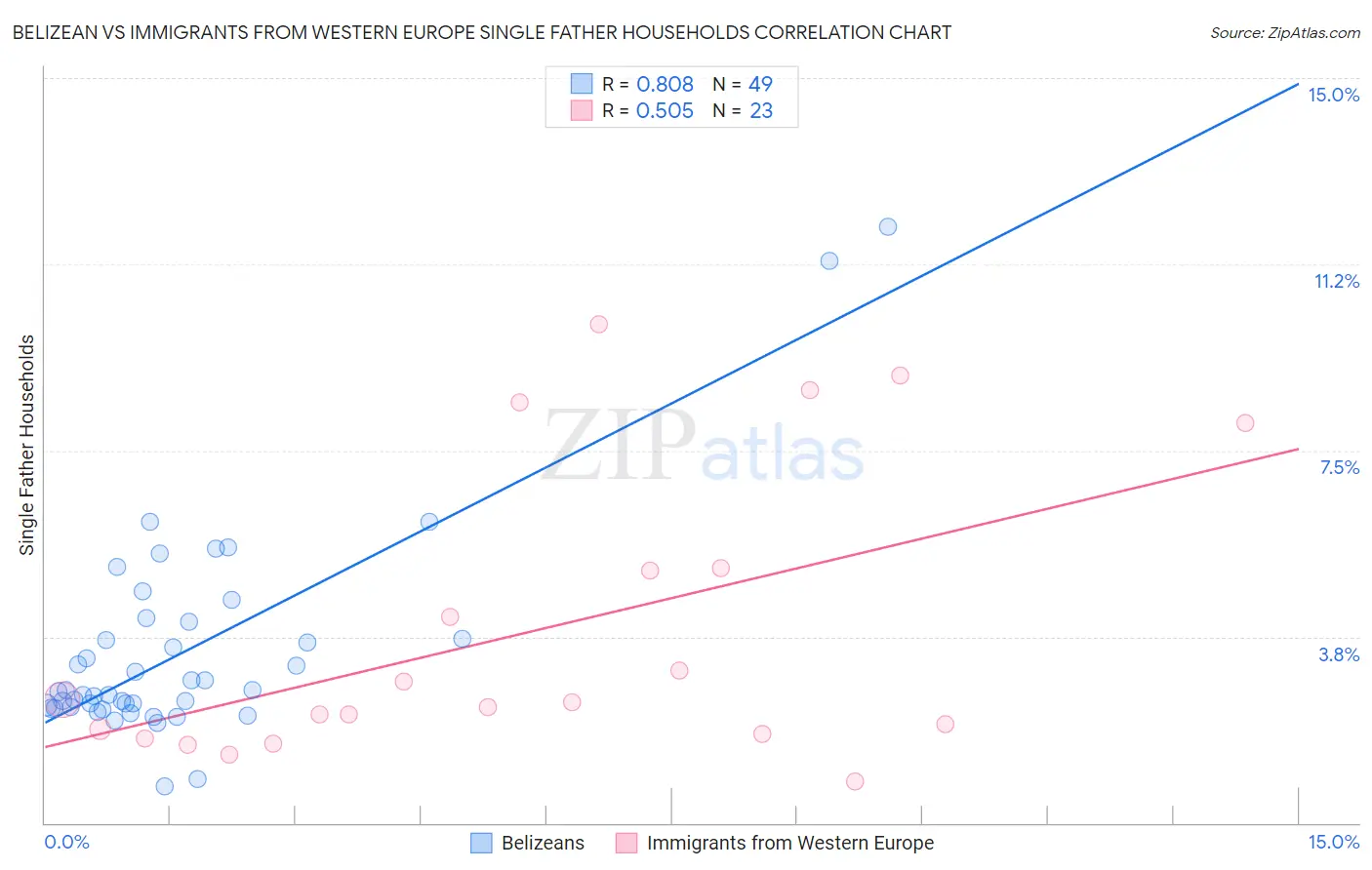 Belizean vs Immigrants from Western Europe Single Father Households