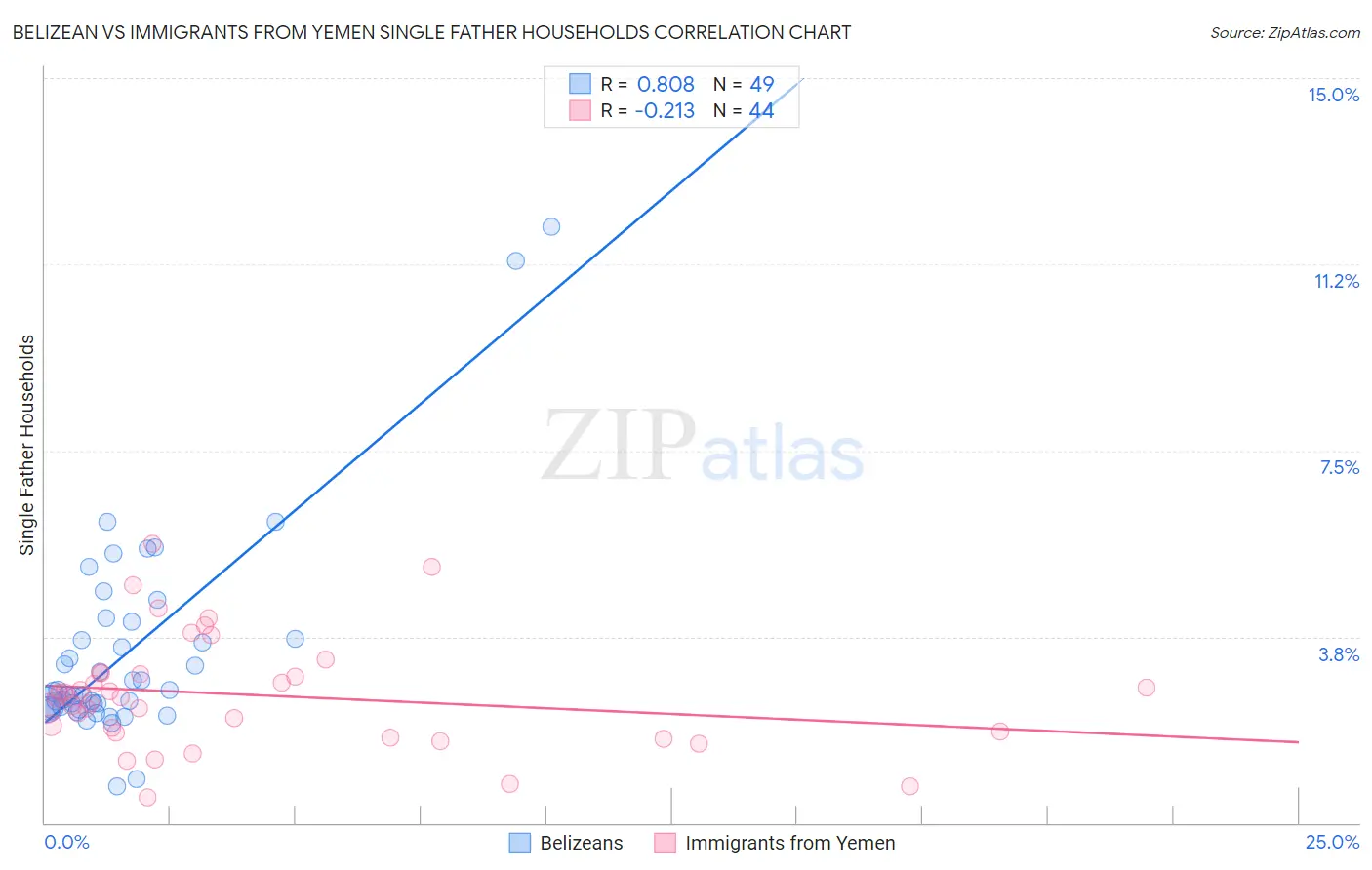 Belizean vs Immigrants from Yemen Single Father Households