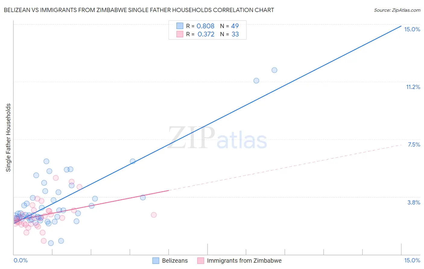 Belizean vs Immigrants from Zimbabwe Single Father Households