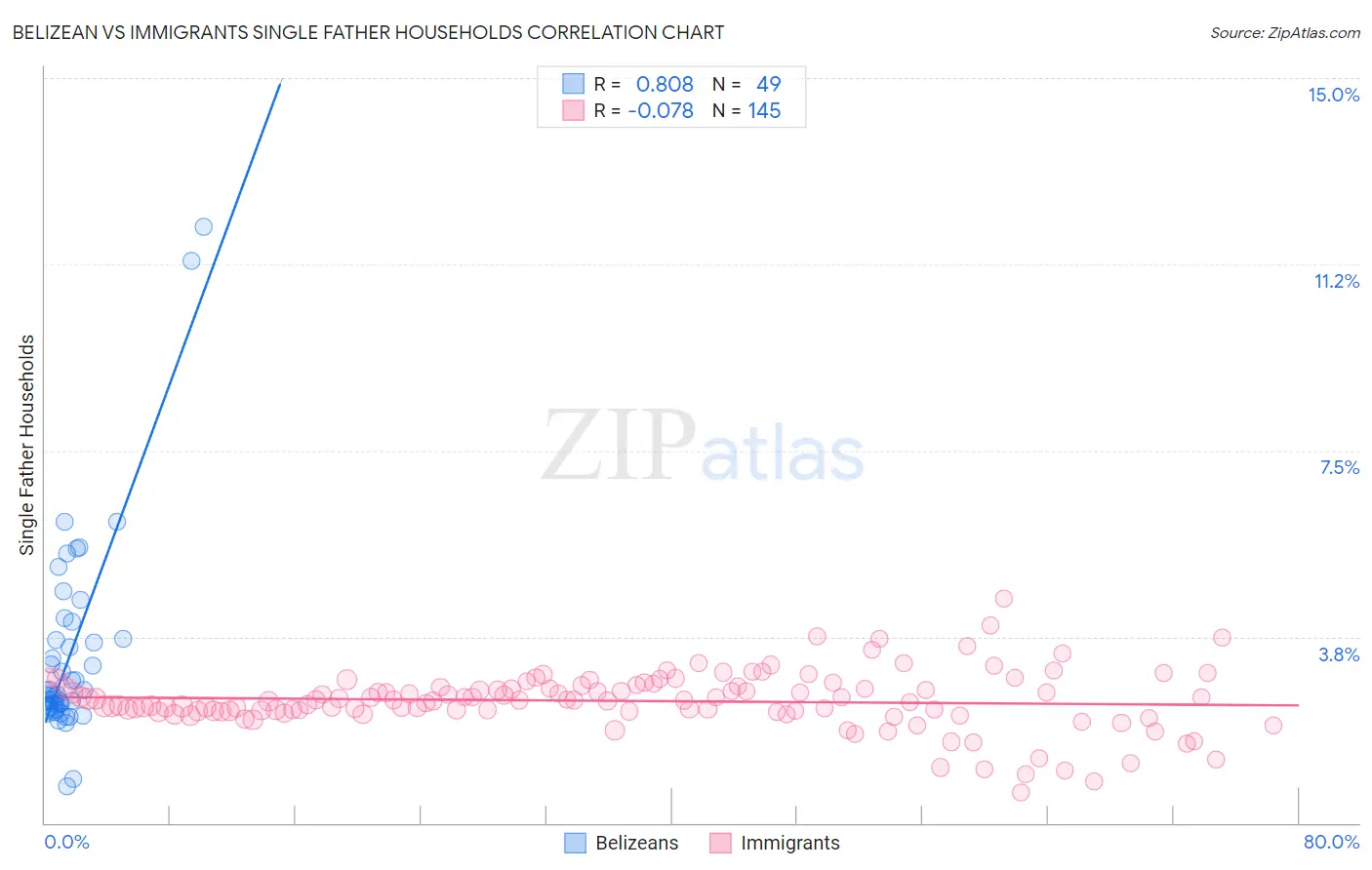 Belizean vs Immigrants Single Father Households