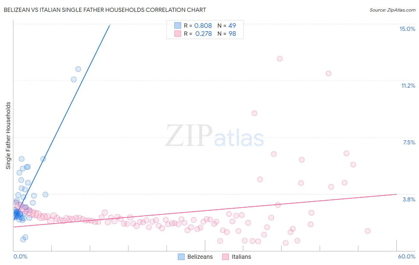 Belizean vs Italian Single Father Households