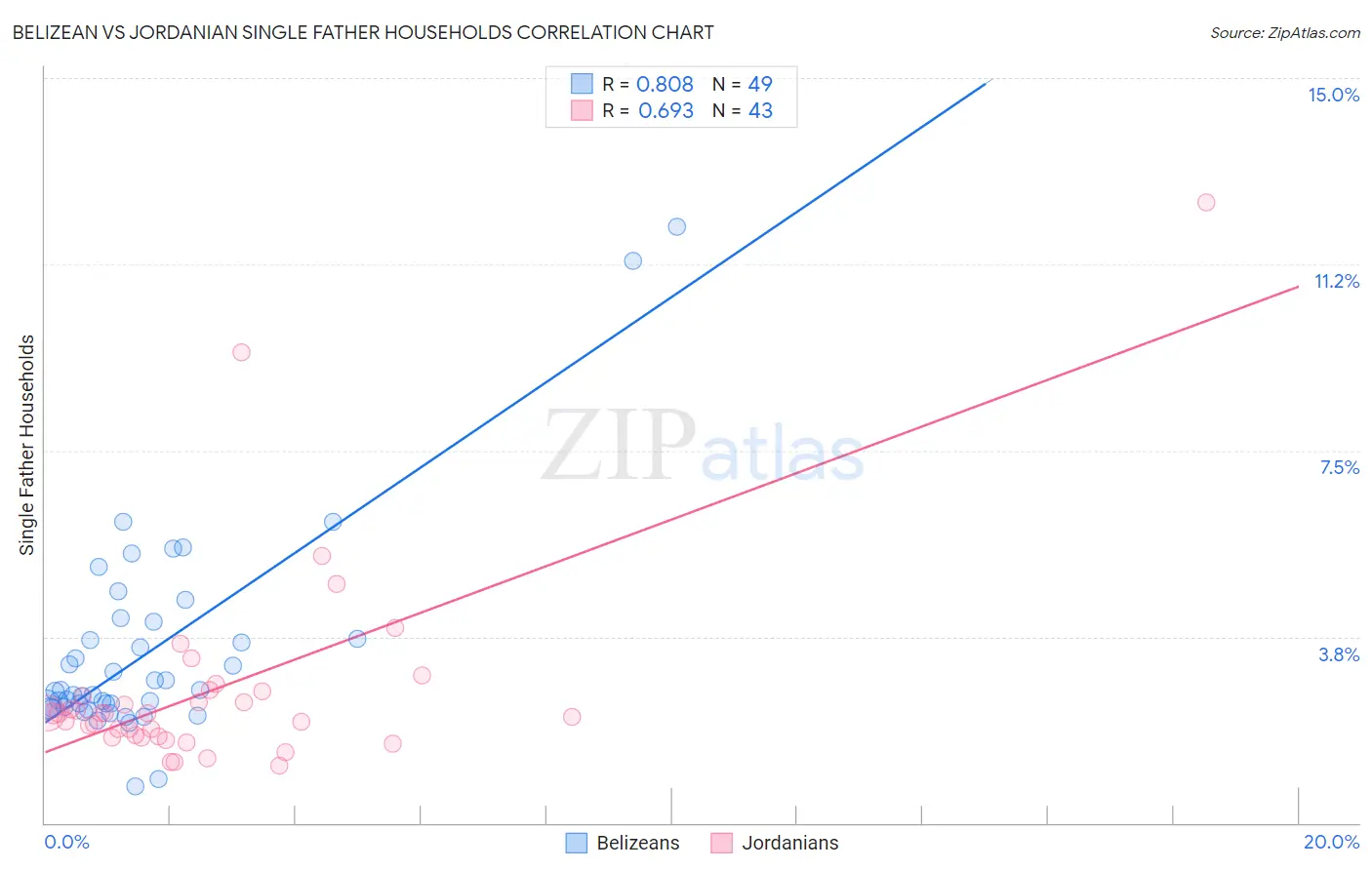 Belizean vs Jordanian Single Father Households