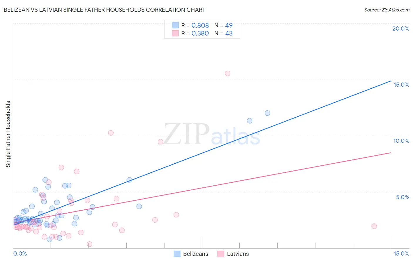 Belizean vs Latvian Single Father Households