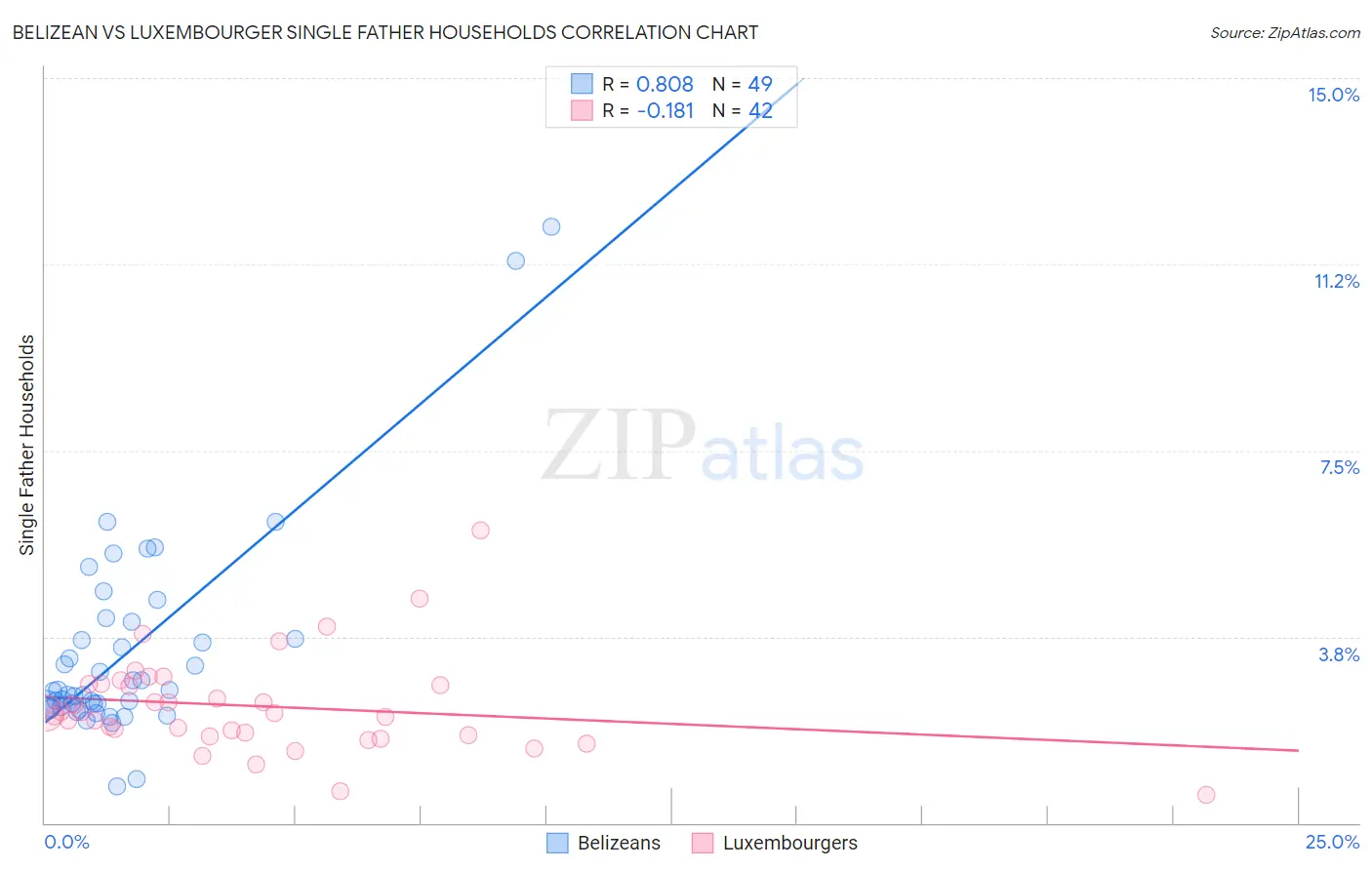 Belizean vs Luxembourger Single Father Households