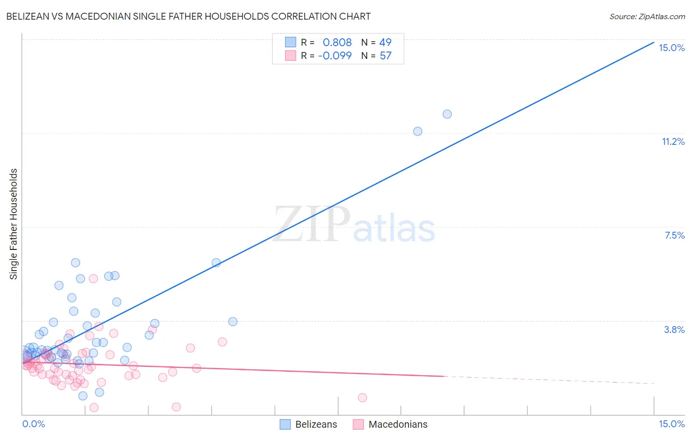 Belizean vs Macedonian Single Father Households