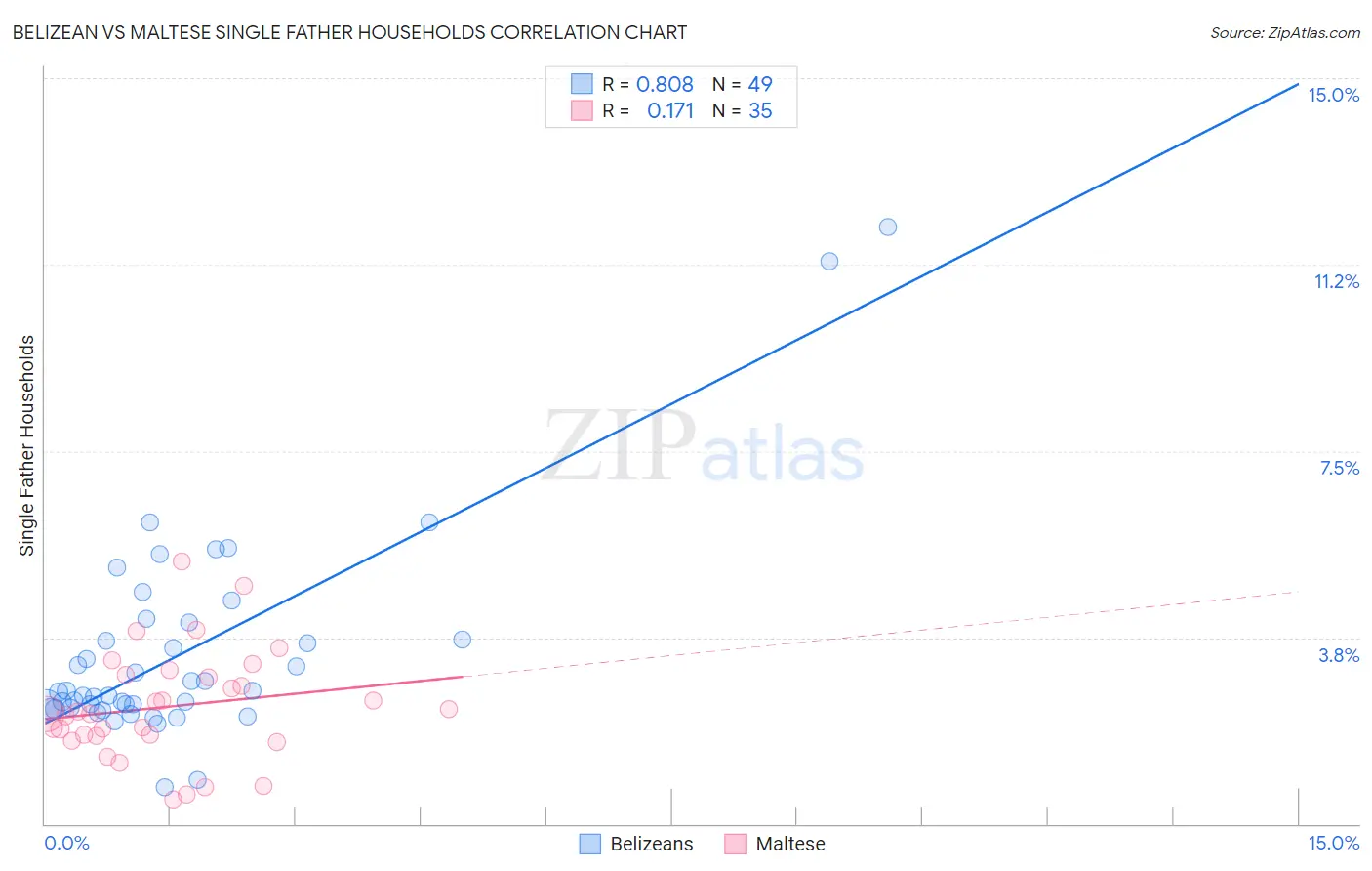 Belizean vs Maltese Single Father Households