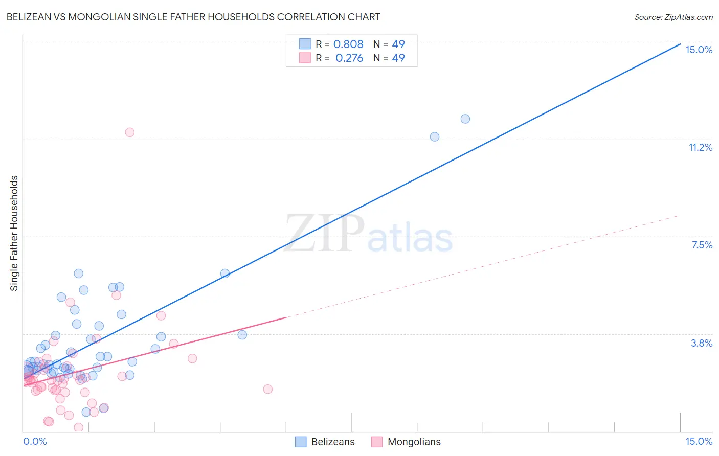 Belizean vs Mongolian Single Father Households