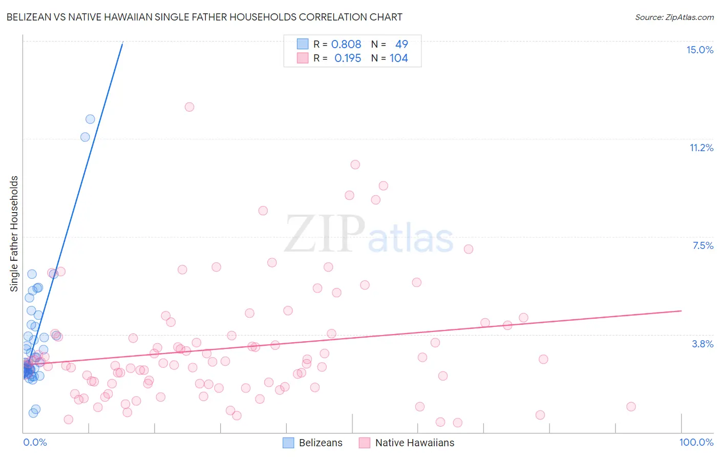 Belizean vs Native Hawaiian Single Father Households
