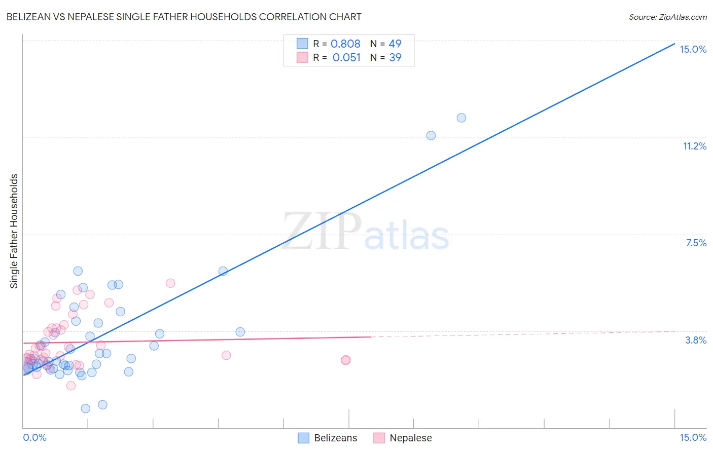 Belizean vs Nepalese Single Father Households