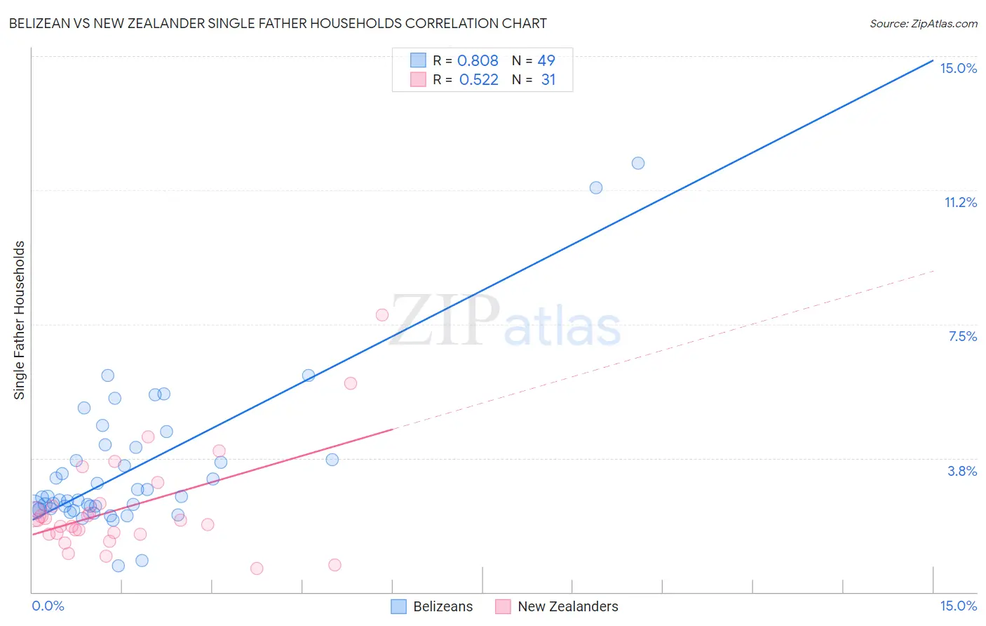 Belizean vs New Zealander Single Father Households