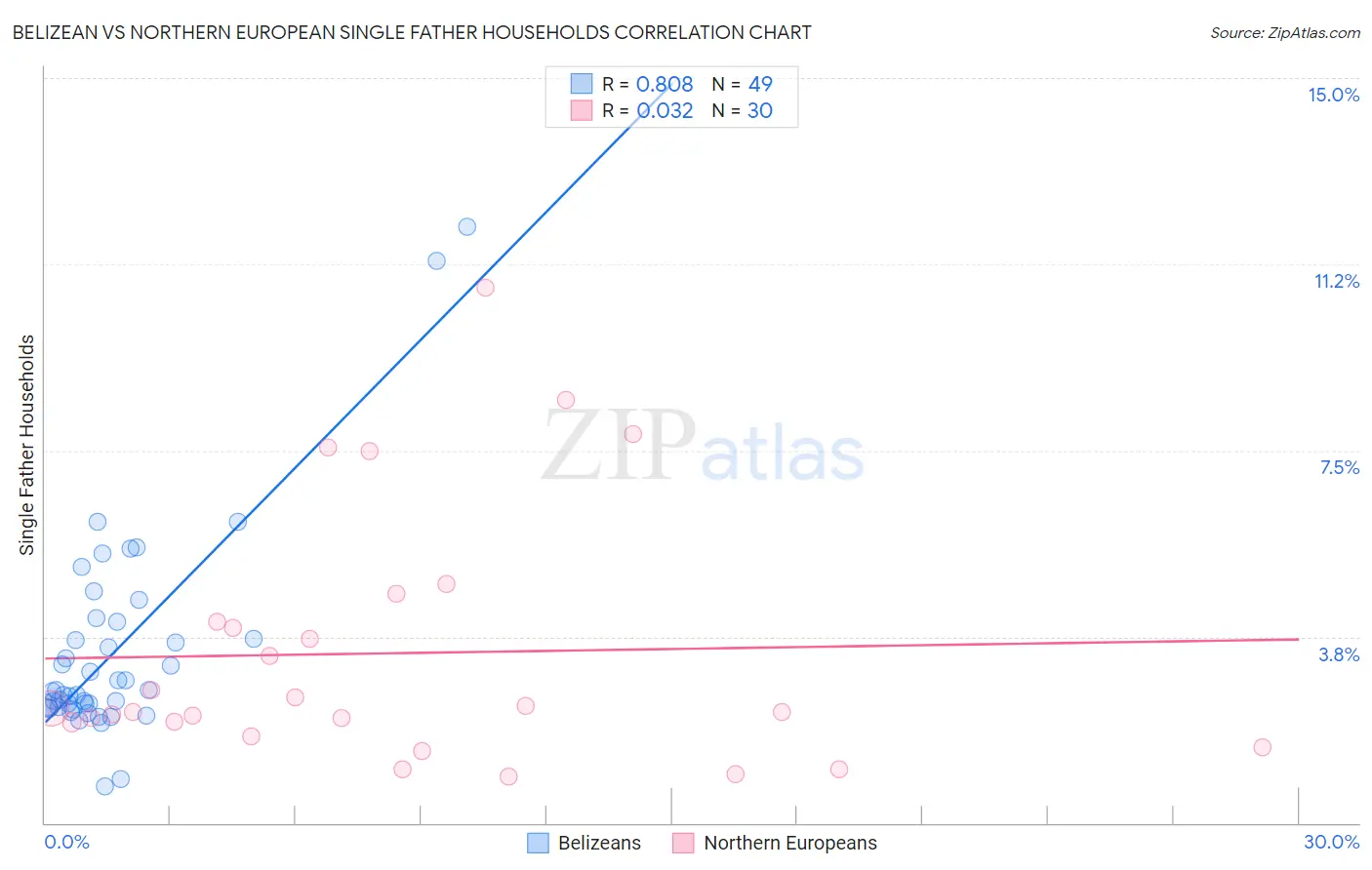 Belizean vs Northern European Single Father Households