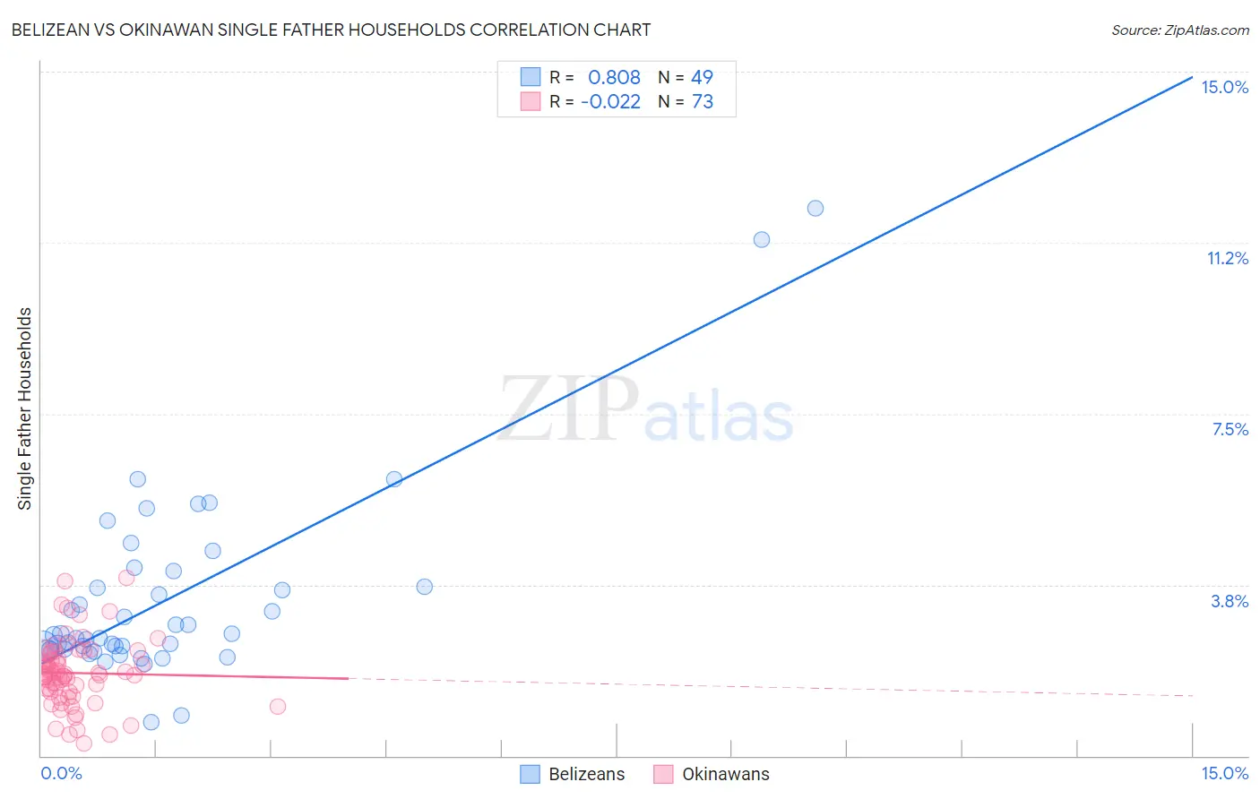 Belizean vs Okinawan Single Father Households