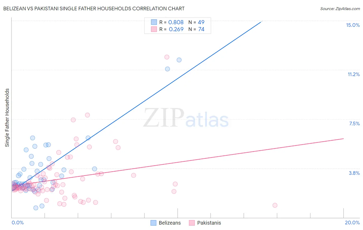 Belizean vs Pakistani Single Father Households