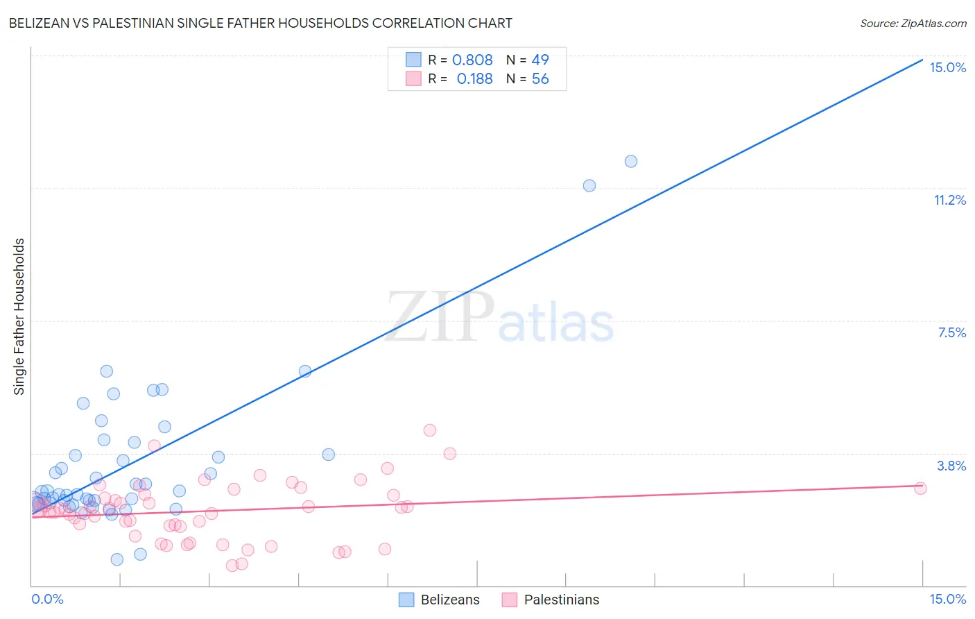 Belizean vs Palestinian Single Father Households