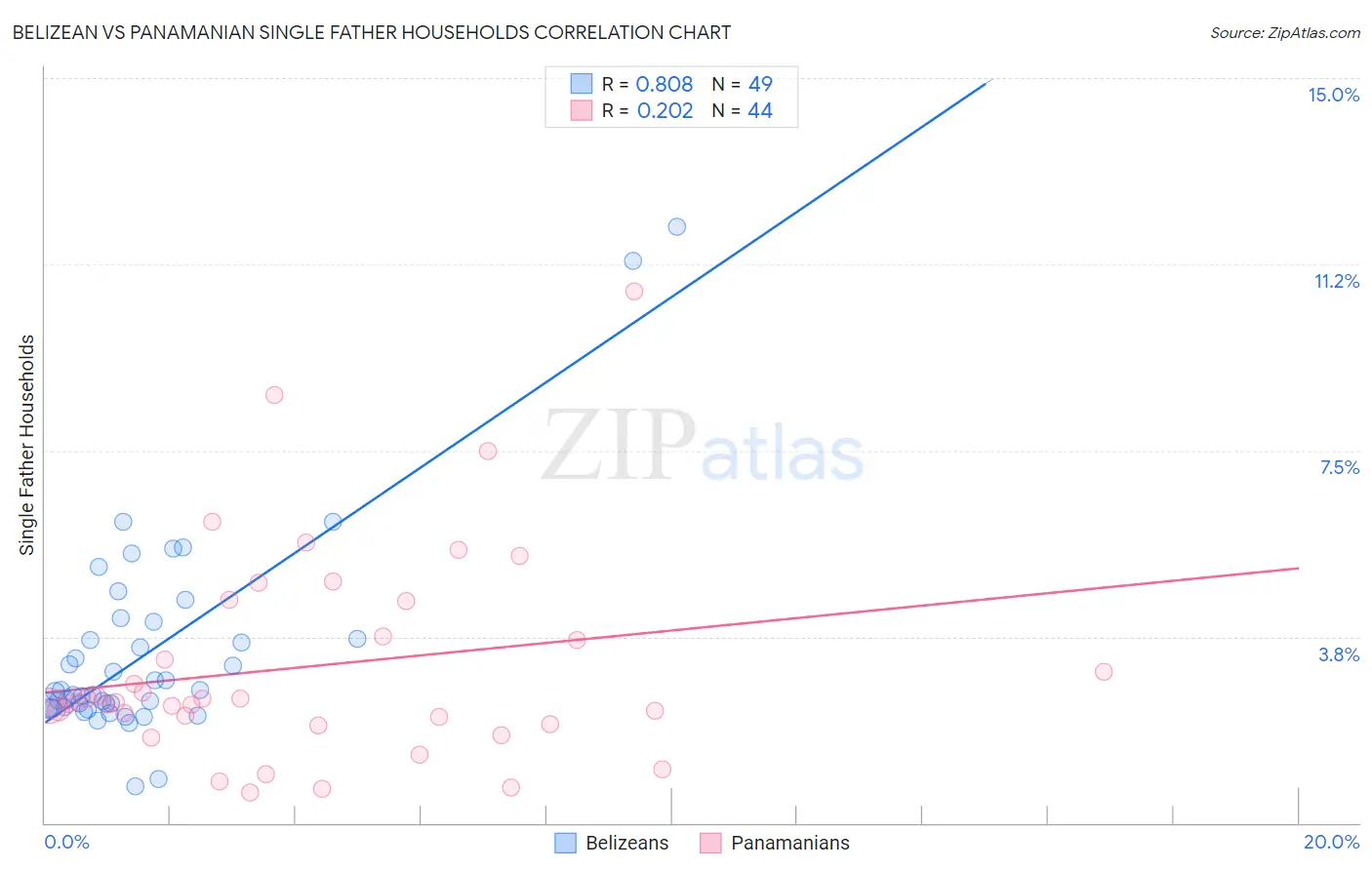 Belizean vs Panamanian Single Father Households