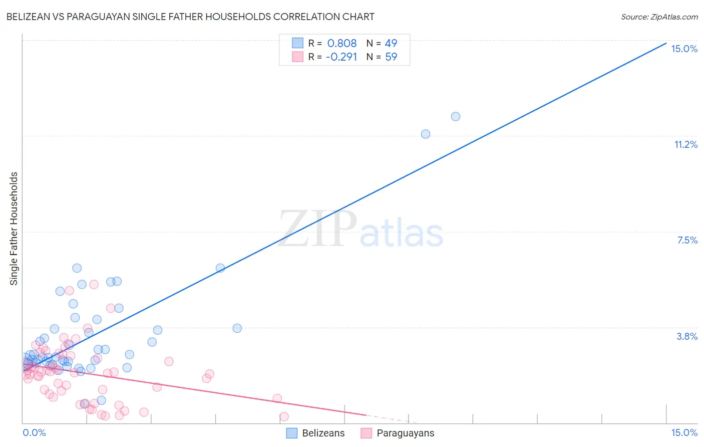 Belizean vs Paraguayan Single Father Households