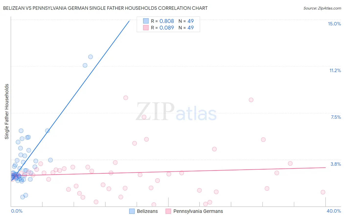 Belizean vs Pennsylvania German Single Father Households