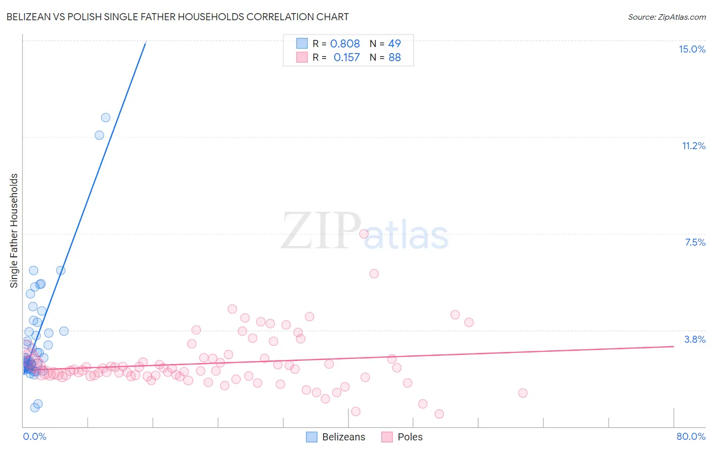 Belizean vs Polish Single Father Households