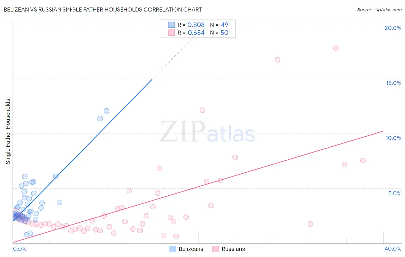 Belizean vs Russian Single Father Households