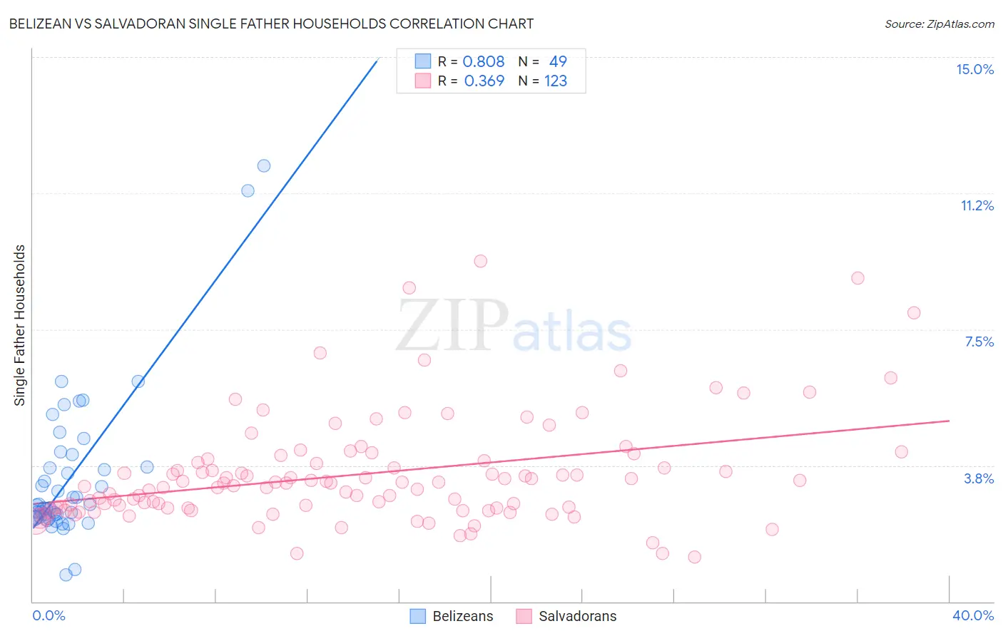 Belizean vs Salvadoran Single Father Households