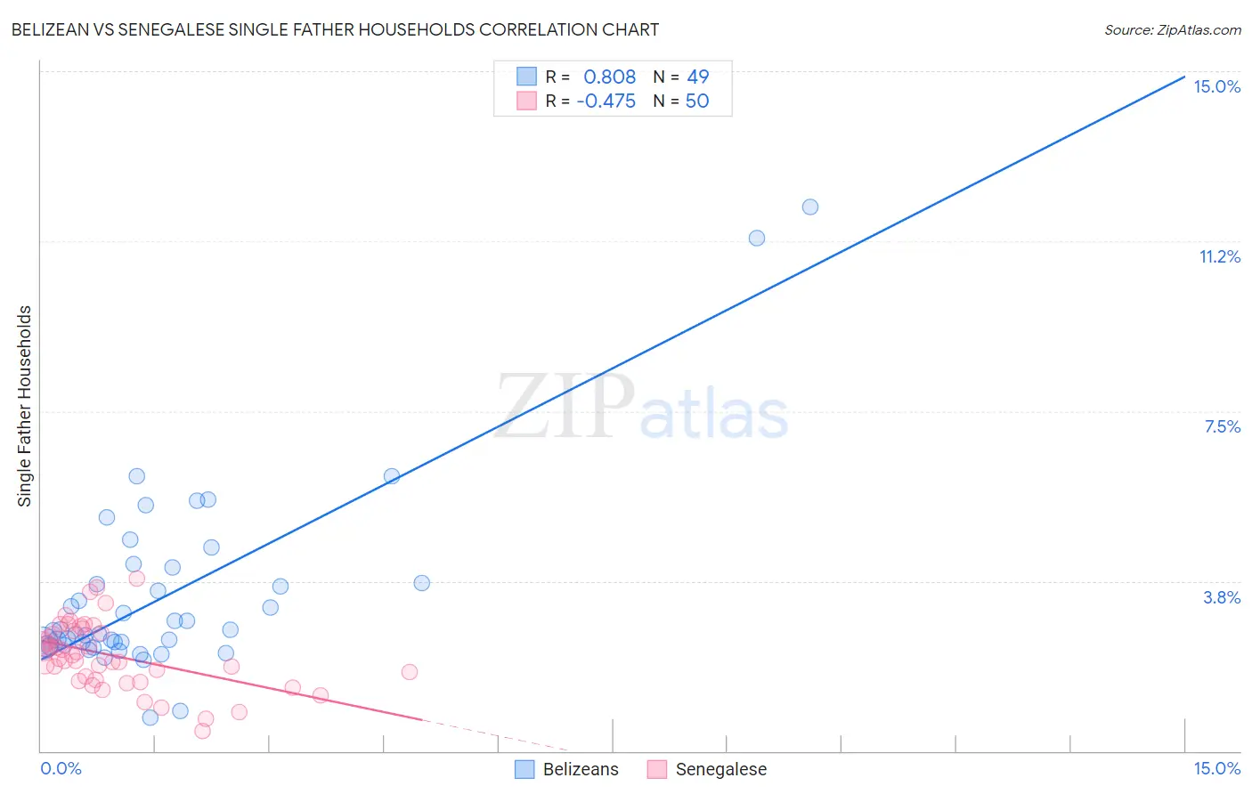 Belizean vs Senegalese Single Father Households