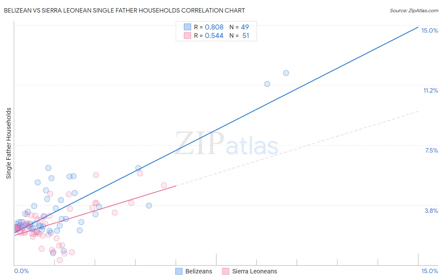 Belizean vs Sierra Leonean Single Father Households