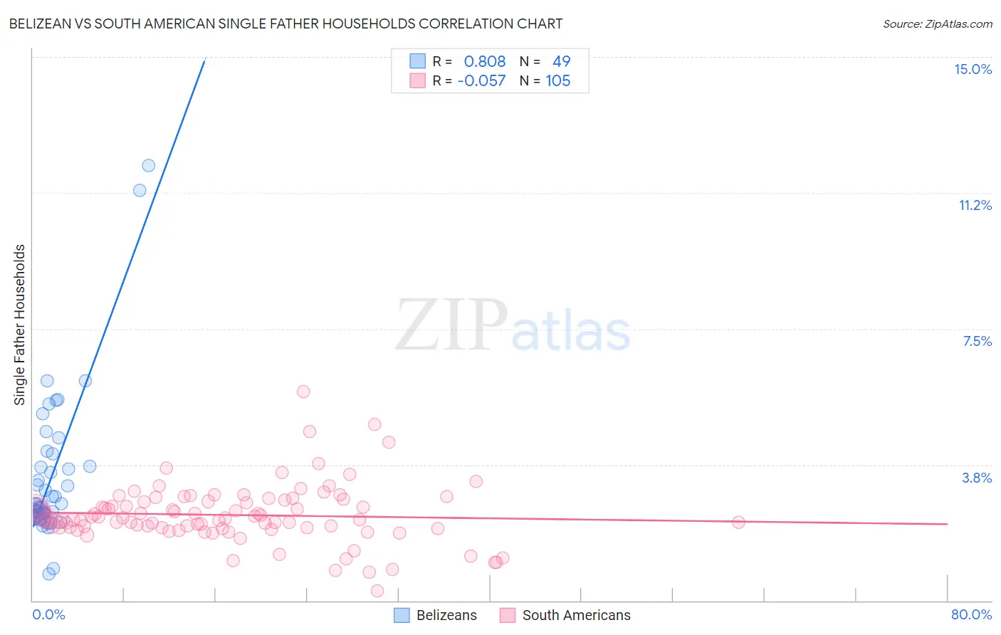Belizean vs South American Single Father Households