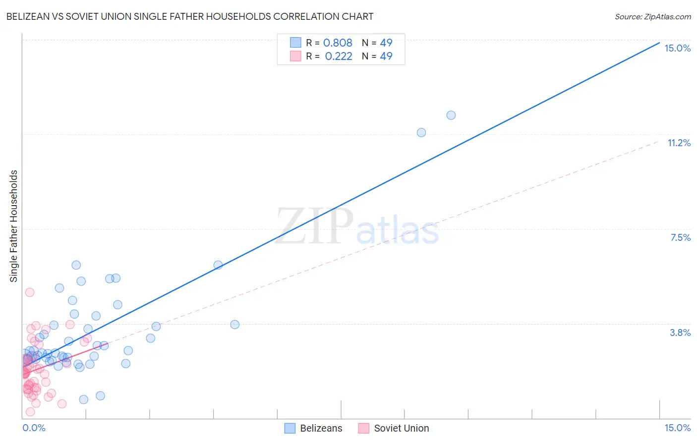 Belizean vs Soviet Union Single Father Households