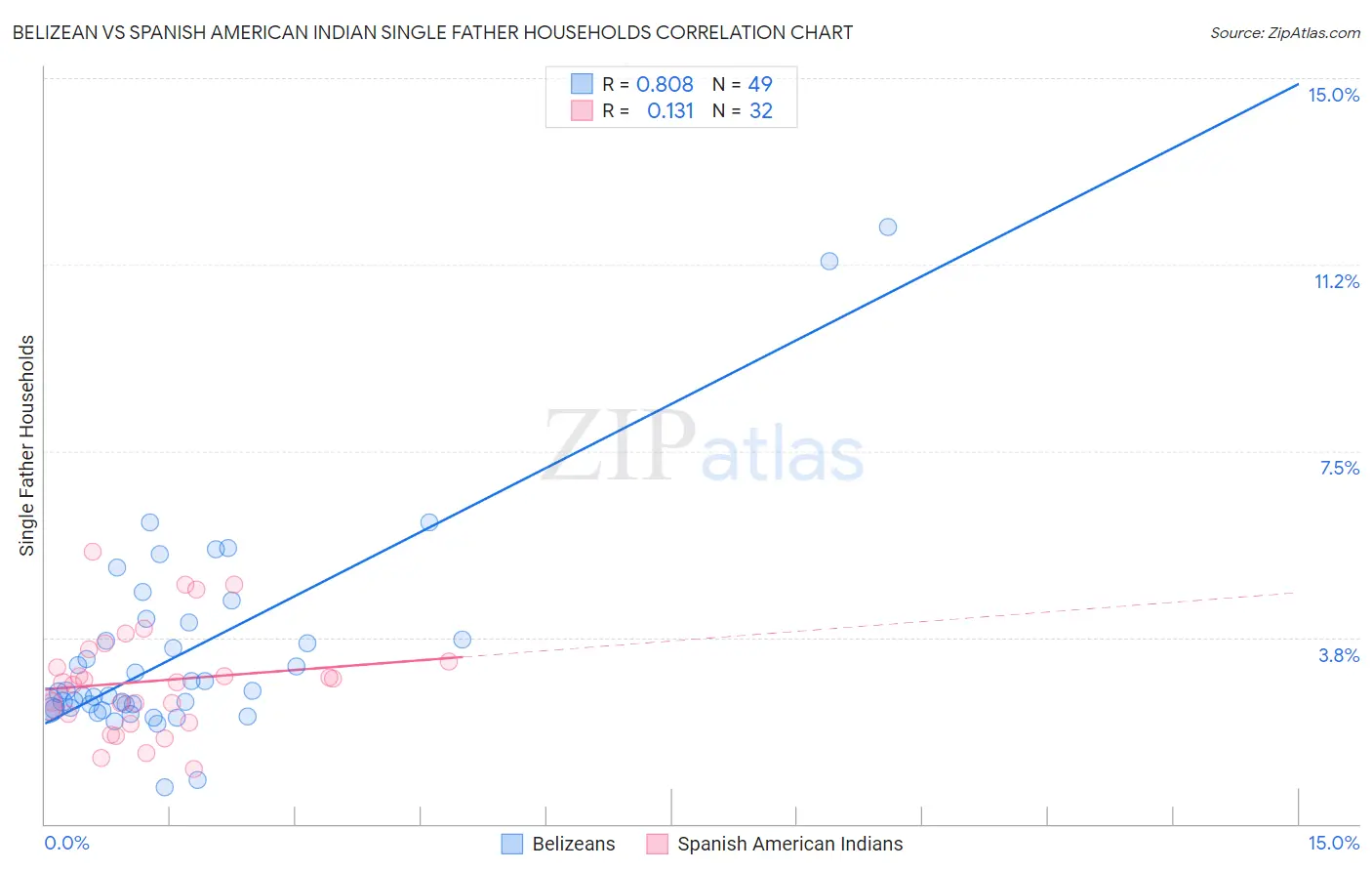 Belizean vs Spanish American Indian Single Father Households