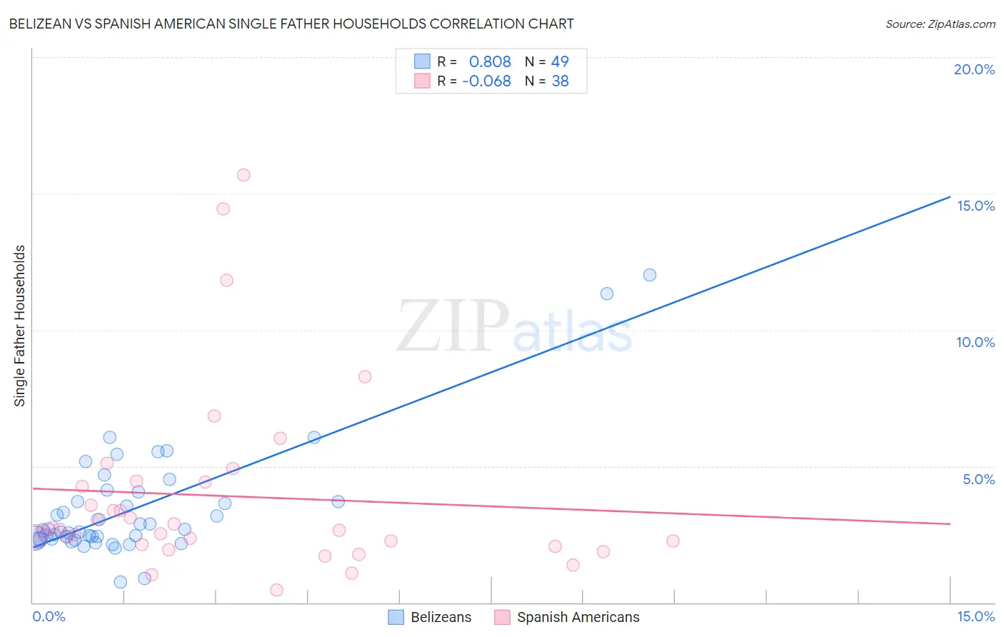 Belizean vs Spanish American Single Father Households