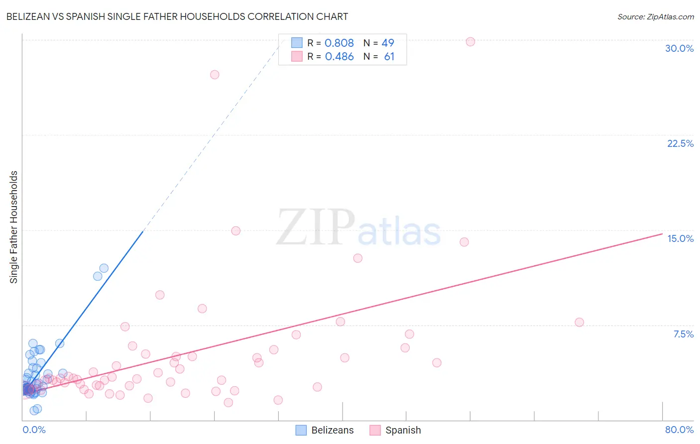 Belizean vs Spanish Single Father Households