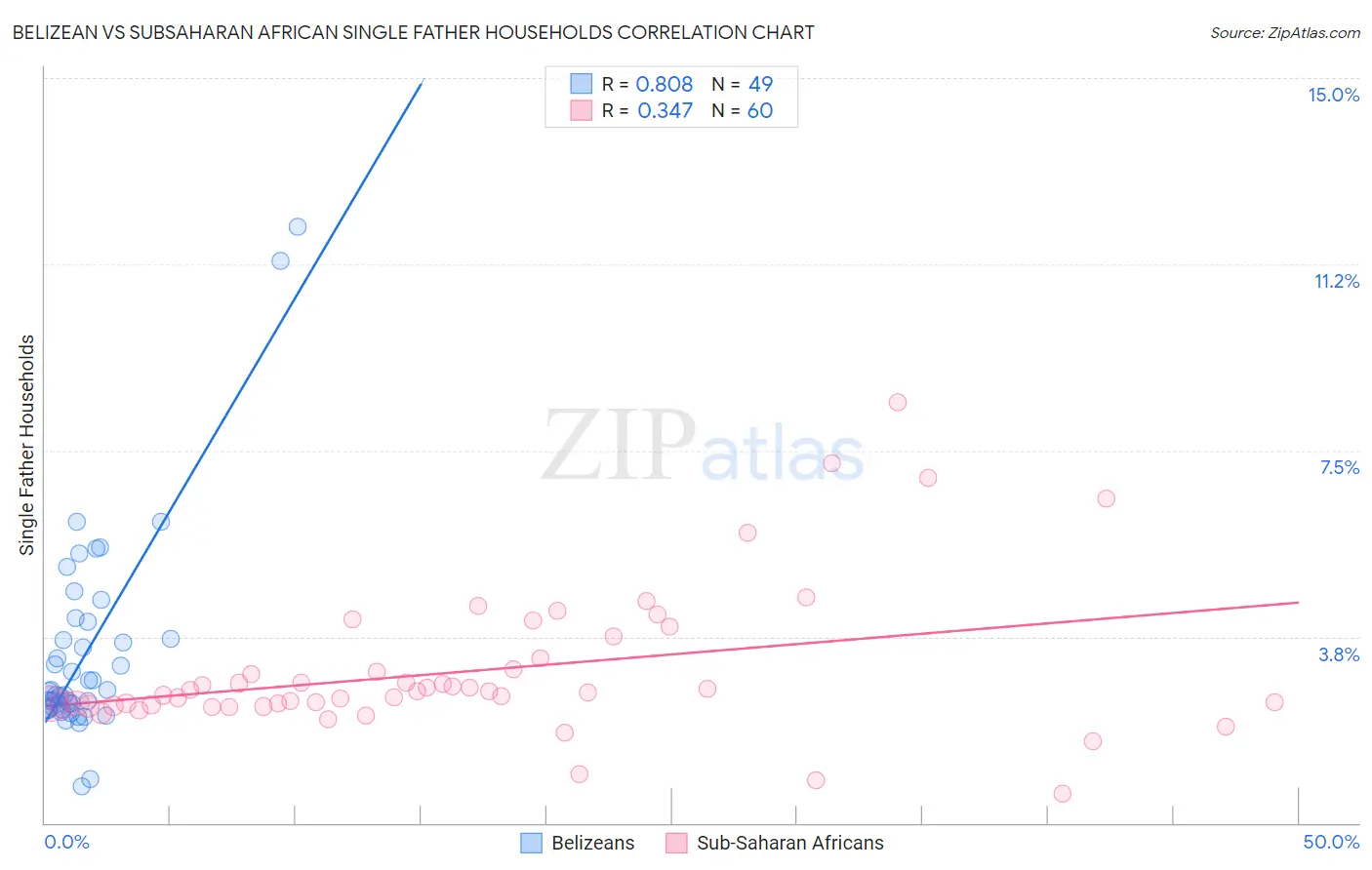 Belizean vs Subsaharan African Single Father Households