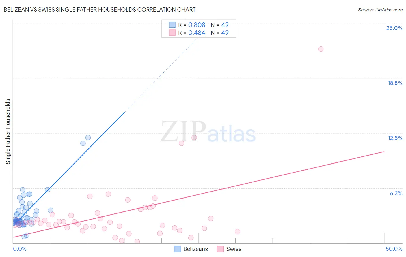 Belizean vs Swiss Single Father Households