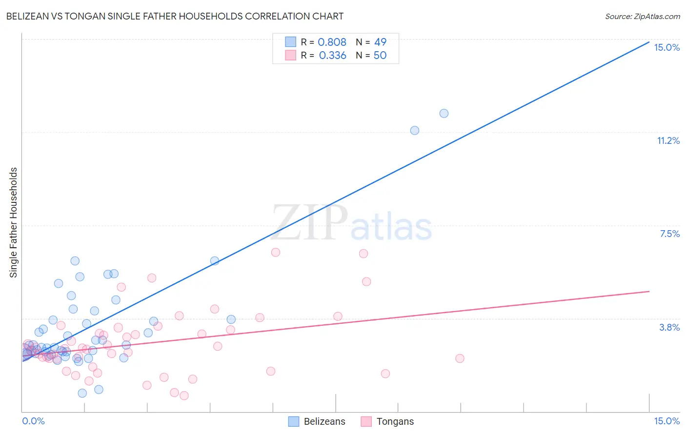 Belizean vs Tongan Single Father Households