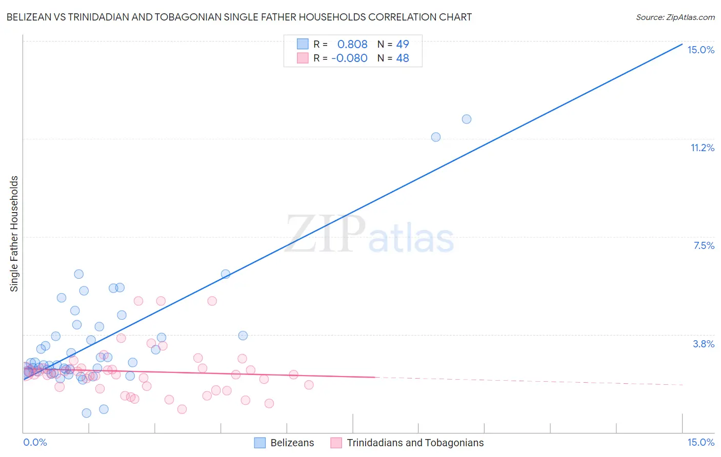 Belizean vs Trinidadian and Tobagonian Single Father Households