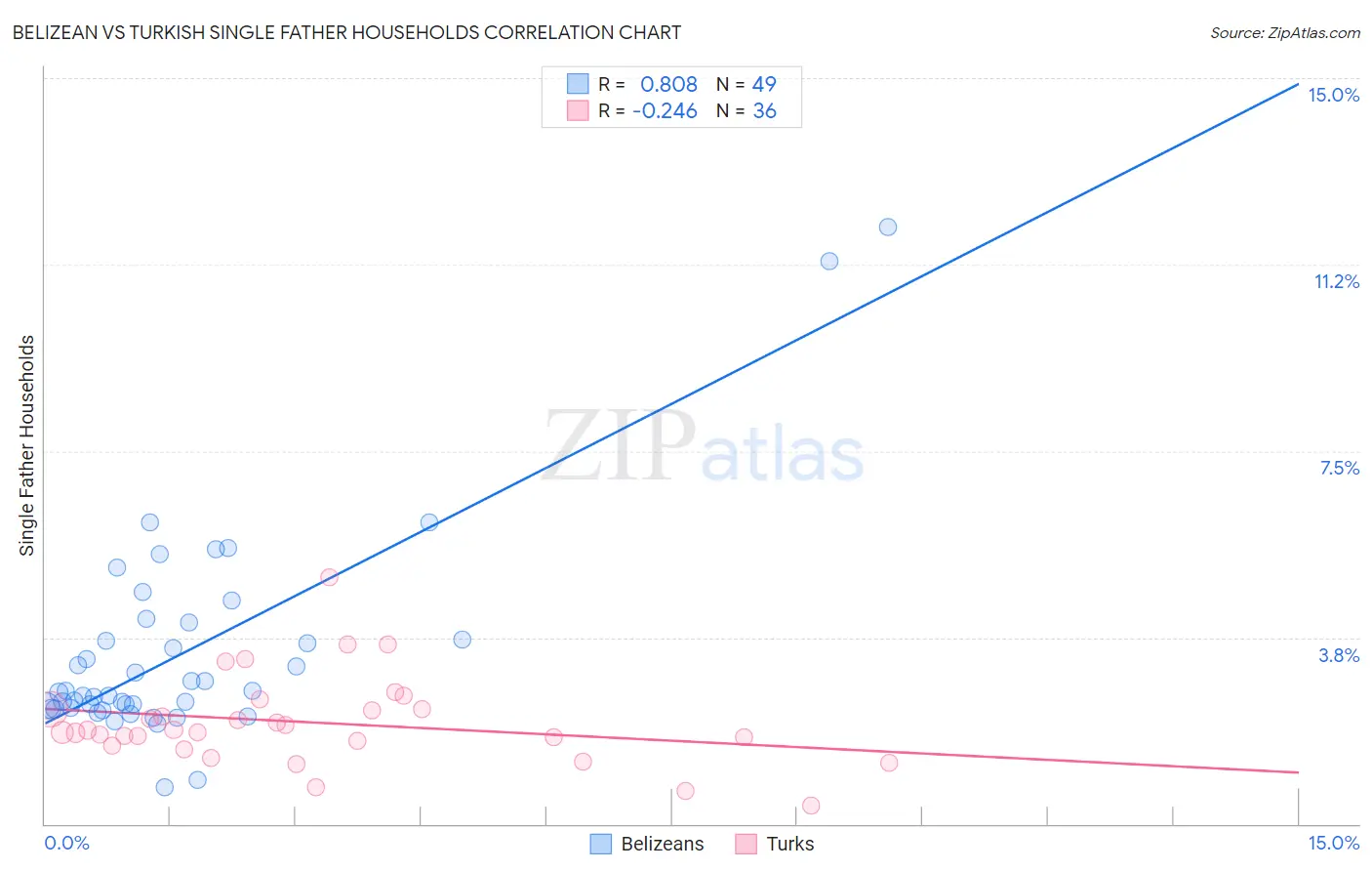Belizean vs Turkish Single Father Households