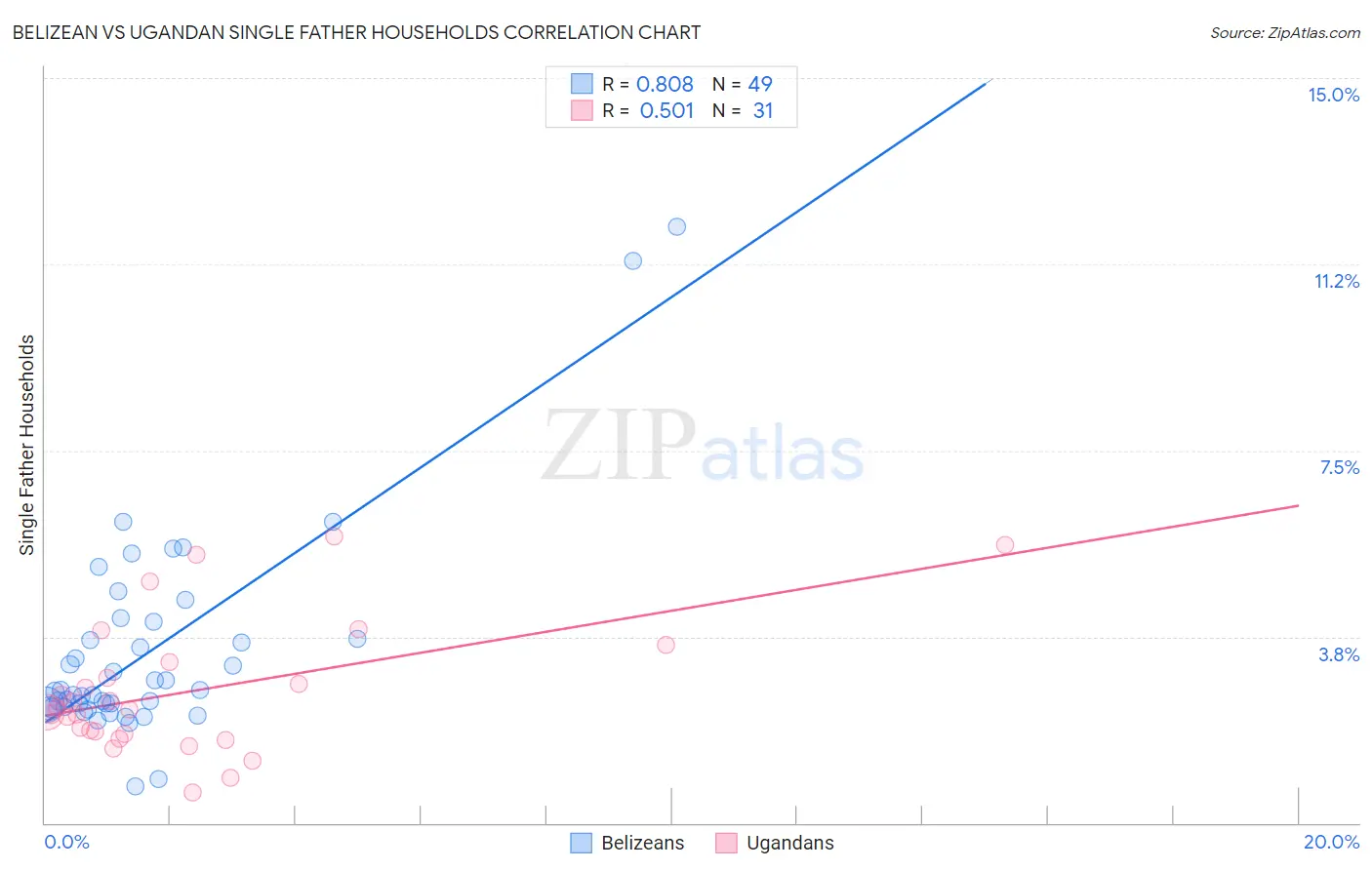 Belizean vs Ugandan Single Father Households