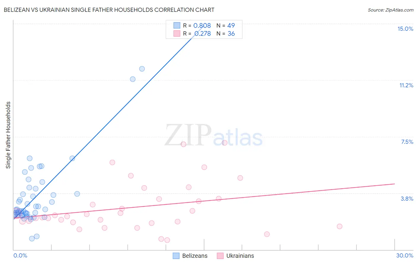 Belizean vs Ukrainian Single Father Households