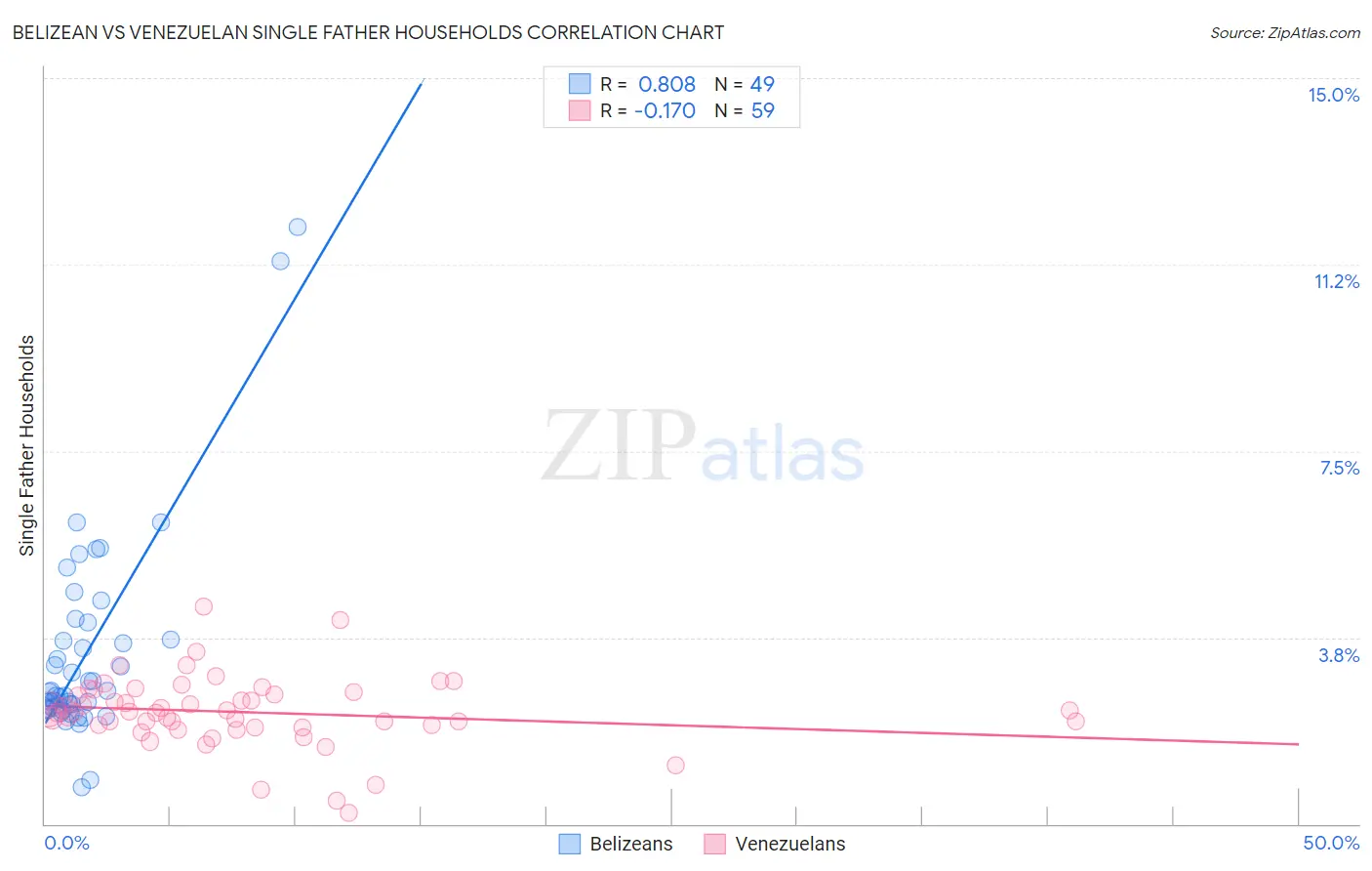 Belizean vs Venezuelan Single Father Households