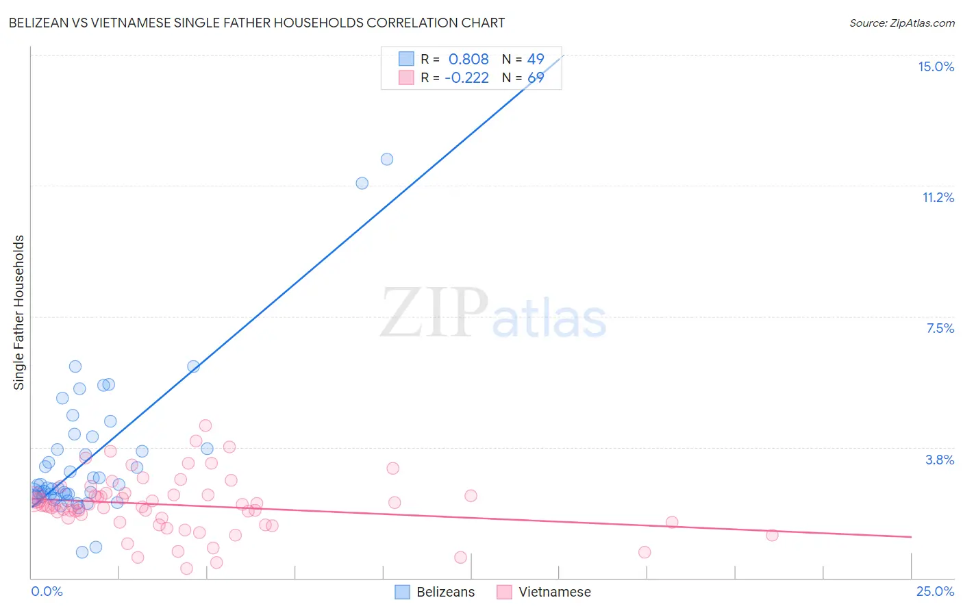 Belizean vs Vietnamese Single Father Households